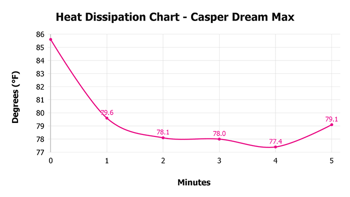 Casper Dream Max V 1 3 Heat Dissipation Chart 1 Casper Dream Max V 1 3 Heat Dissipation Chart 1