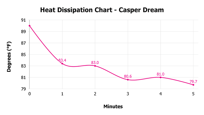Casper Dream V 1 3 Heat Dissipation Chart 1 Casper Dream V 1 3 Heat Dissipation Chart 1