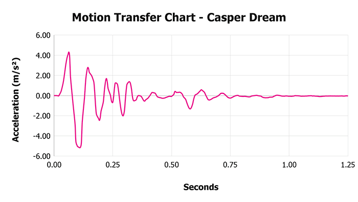 Casper Dream V 1 3 Motion Transfer Chart 1 Casper Dream V 1 3 Motion Transfer Chart 1