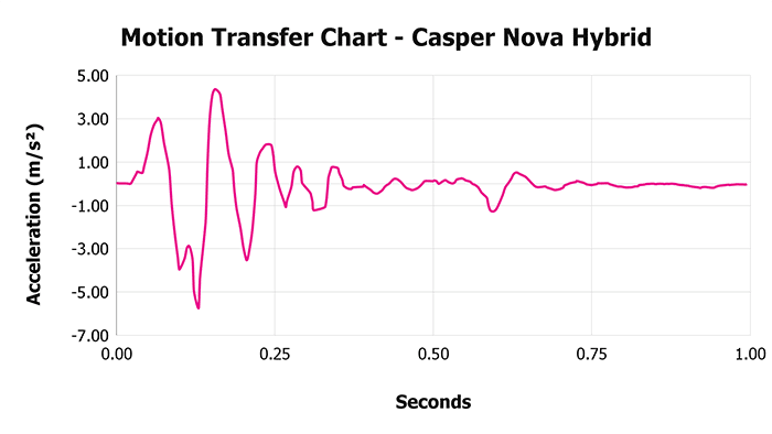 Casper Nova Hybrid Motion Transfer Chart