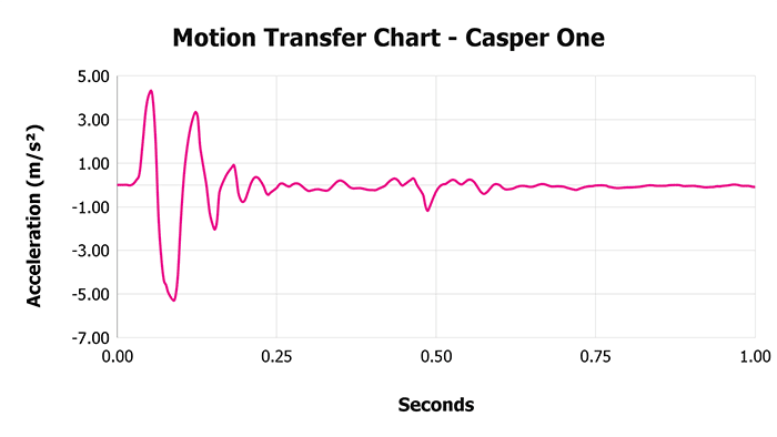 Casper One Motion Transfer Chart