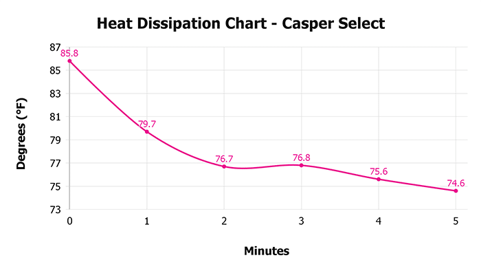 Casper Select V 1 3 Heat Dissipation Chart 1 Casper Select V 1 3 Heat Dissipation Chart 1