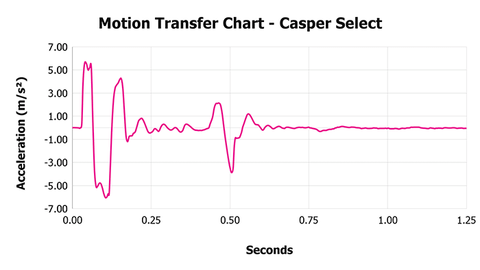 Casper Select V 1 3 Motion Transfer Chart 1 Casper Select V 1 3 Motion Transfer Chart 1