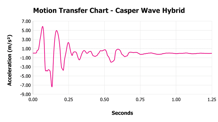 Helix Dusk Motion Transfer Chart Casper Wave Hybrid Motion Transfer Chart