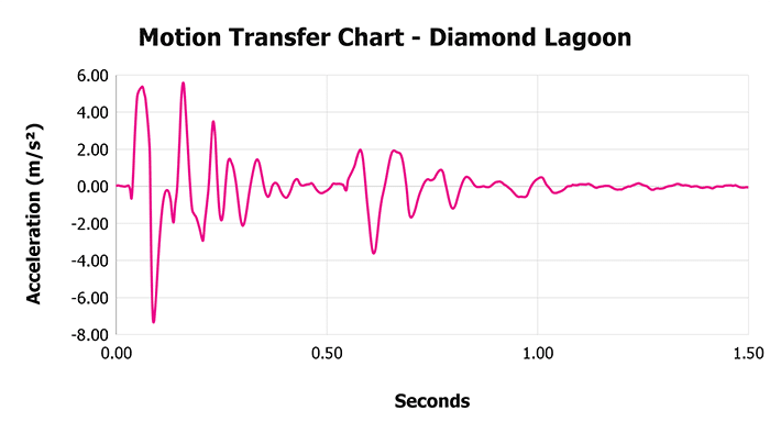 Diamond Lagood Sustainable Hybrid Chart Motion Transfer Diamond Lagoon V 1 3 Motion Transfer Chart 1