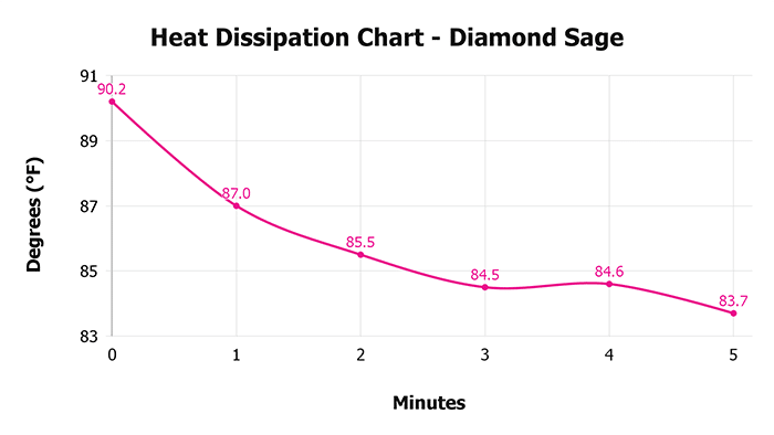 Diamond Sage V 1 3 Heat Dissipation Chart 1 Diamond Sage V 1 3 Heat Dissipation Chart 1