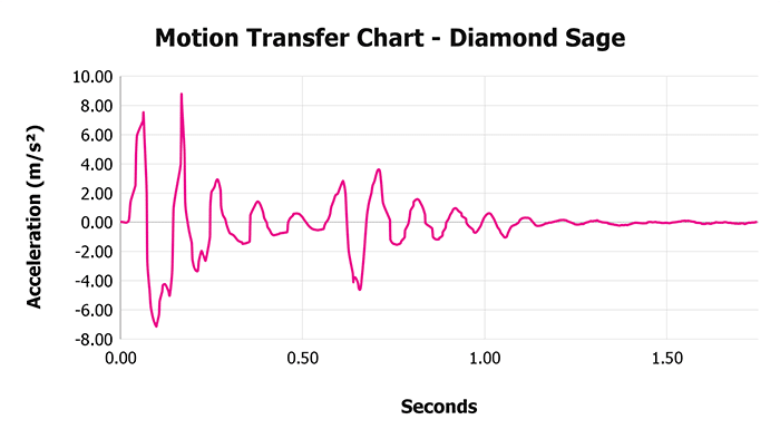 Diamond Sage V 1 3 Motion Transfer Chart 1 Diamond Sage V 1 3 Motion Transfer Chart 1