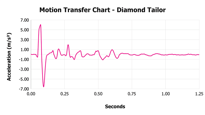 Diamond Tailor V 1 3 Motion Transfer Chart 1 Diamond Tailor V 1 3 Motion Transfer Chart 1