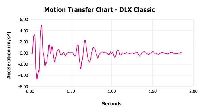 Dlx Classic V 1 3 Motion Transfer Chart 1 Dlx Classic V 1 3 Motion Transfer Chart 1