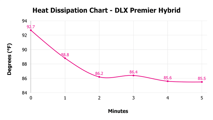 Dlx Premier Hybrid V 1 3 Heat Dissipation Chart 1 Dlx Premier Hybrid V 1 3 Heat Dissipation Chart 1