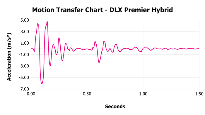 Dlx Premier Hybrid V 1 3 Motion Transfer Chart 1 Dlx Premier Hybrid V 1 3 Motion Transfer Chart 1