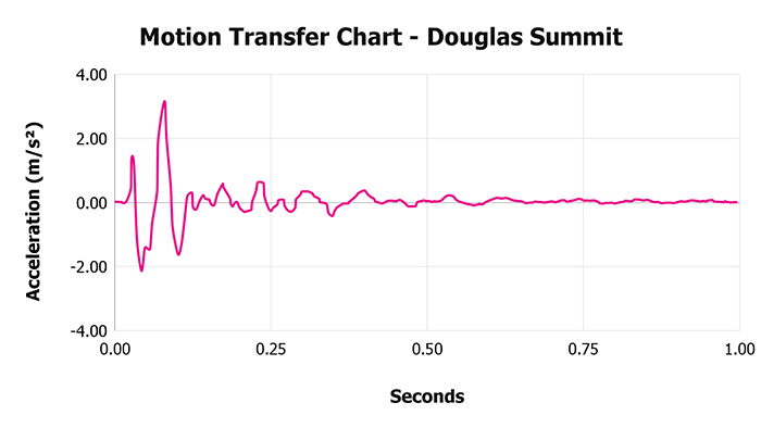 Douglas Summit V 1 3 Motion Transfer Chart 1 Douglas Summit V 1 3 Motion Transfer Chart 1
