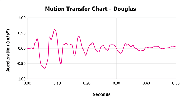 Douglas V 1 3 Motion Transfer Chart 1