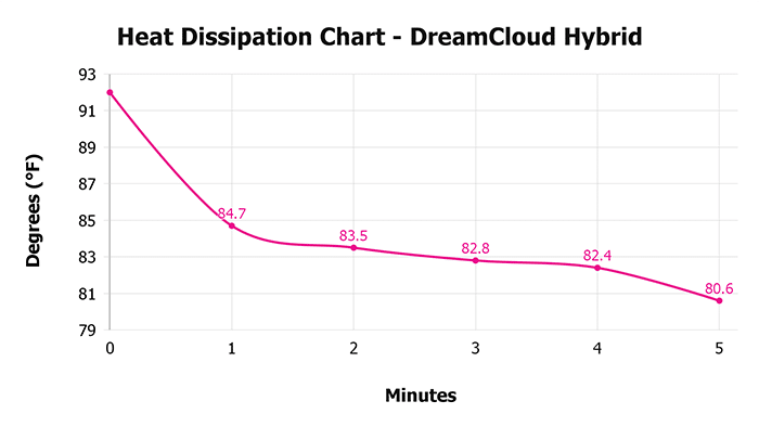 Dreamcloud Hybrid V 1 3 Heat Dissipation Chart 1