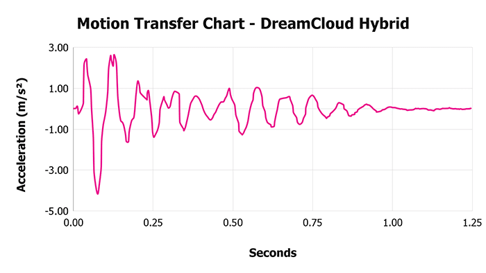 Dreamcloud Hybrid V 1 3 Motion Transfer Chart 1