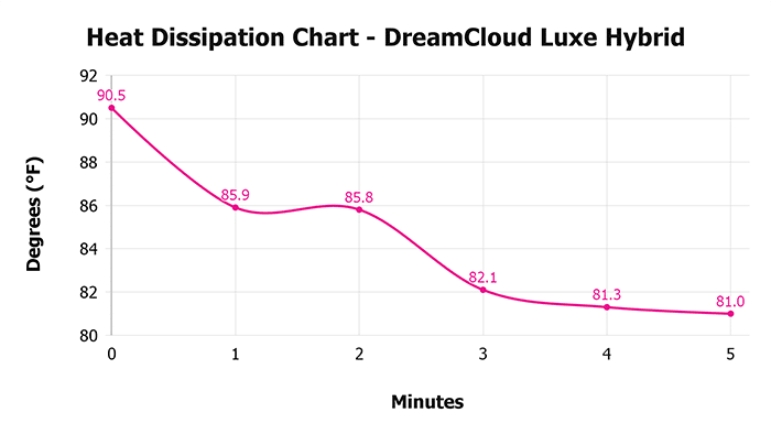 Dreamcloud Luxe Hybrid V 1 3 Heat Dissipation Chart 1 Dreamcloud Luxe Hybrid V 1 3 Heat Dissipation Chart 1