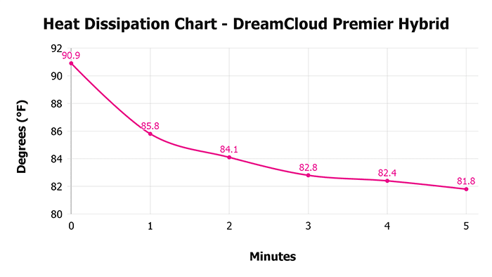 Dreamcloud Premier Hybrid Heat Dissipation Chart Dreamcloud Premier Hybrid Heat Dissipation Chart