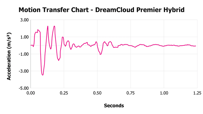 Dreamcloud Premier Hybrid Motion Transfer Chart Dreamcloud Premier Hybrid Motion Transfer Chart 1