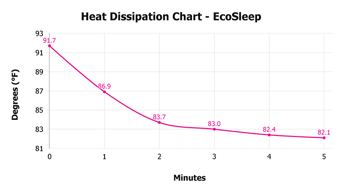Ecosleep V 1 3 Heat Dissipation Chart 1 Ecosleep V 1 3 Heat Dissipation Chart 1