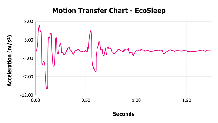 Ecosleep V 1 3 Motion Transfer Chart 1 Ecosleep V 1 3 Motion Transfer Chart 1
