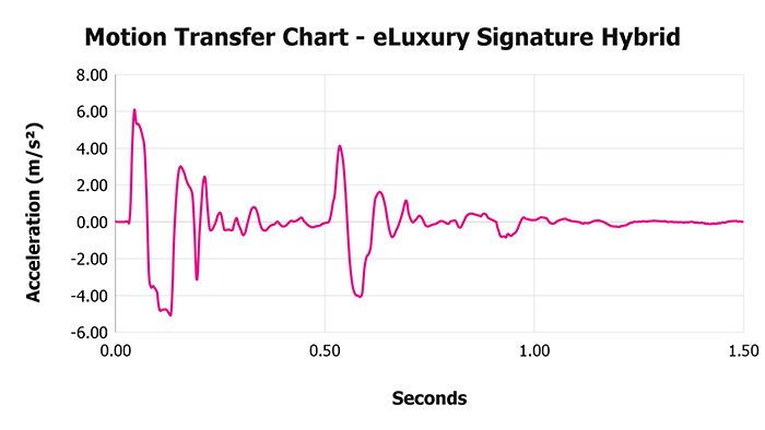 Eluxury Signature Hybrid Motion Transfer Chart