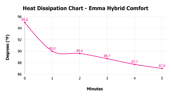 Emma Hybrid Comfort V 1 3 Heat Dissipation Chart 1 Emma Hybrid Comfort V 1 3 Heat Dissipation Chart 1