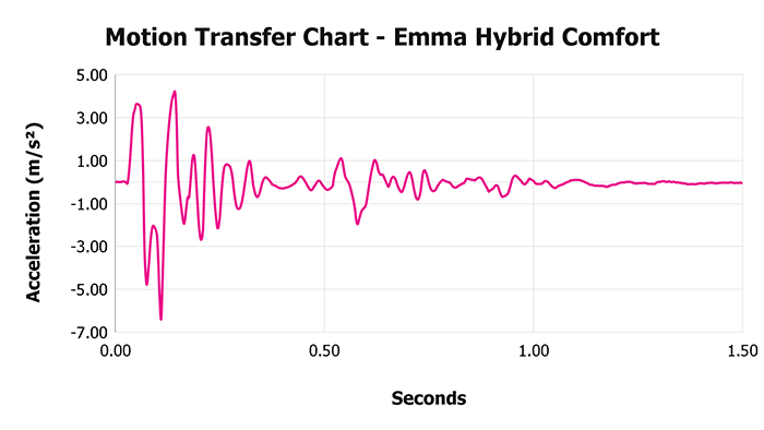 Emma Hybrid Comfort V 1 3 Motion Transfer Chart 1 Emma Hybrid Comfort V 1 3 Motion Transfer Chart 1
