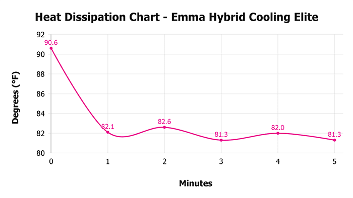 Emma Hybrid Cooling Elite Heat Dissipation Chart Emma Hybrid Cooling Elite Heat Dissipation Chart