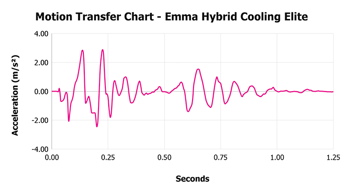 Emma Hybrid Cooling Elite Motion Transfer Chart Emma Hybrid Cooling Elite Motion Transfer Chart