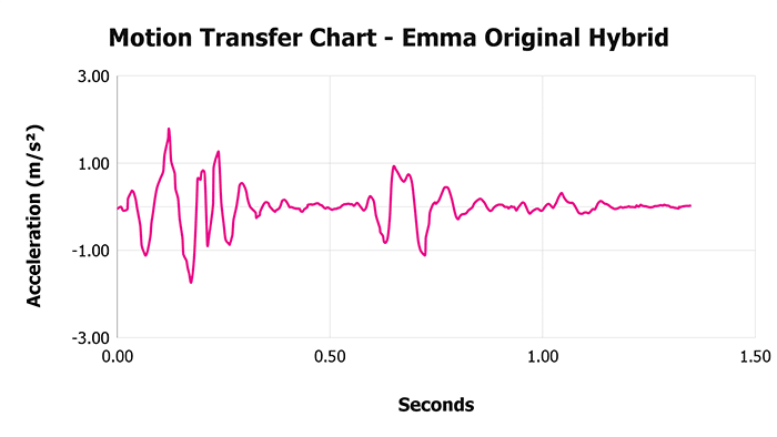 Emma Original Hybrid Motion Transfer Chart