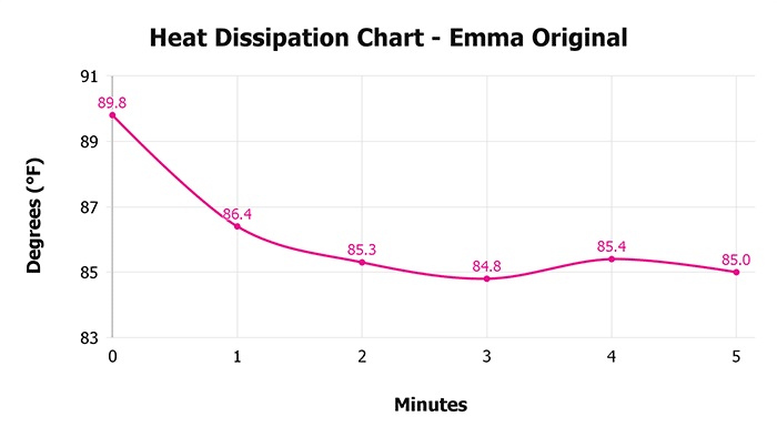 Emma Original V 1 3 Heat Dissipation Chart 1 Emma Original V 1 3 Heat Dissipation Chart 1