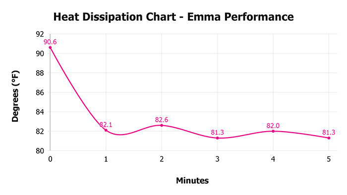 Emma Performance V 1 3 Heat Dissipation Chart 1 Emma Performance V 1 3 Heat Dissipation Chart 1