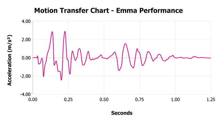 Emma Performance V 1 3 Motion Transfer Chart 1 Emma Performance V 1 3 Motion Transfer Chart 1