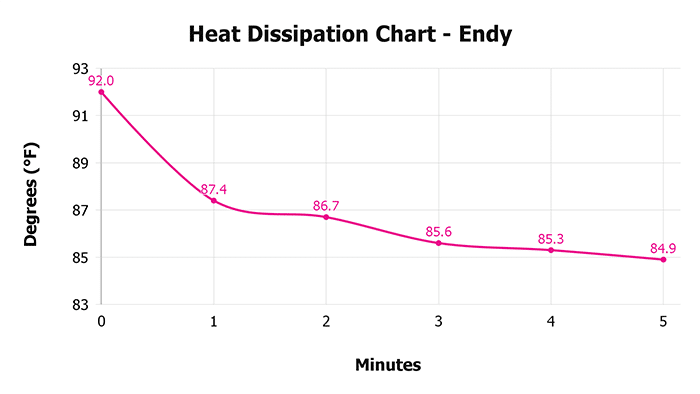 Endy Heat Dissipation Chart Endy Heat Dissipation Chart