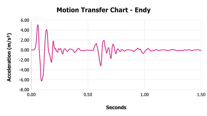 Endy Motion Transfer Chart Endy Motion Transfer Chart