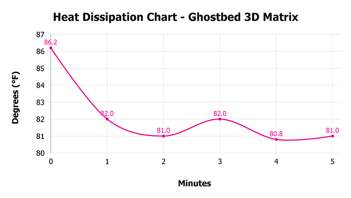 Ghostbed 3d Matrix V 1 3 Heat Dissipation Chart 1