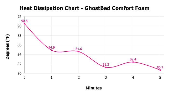 Ghostbed Comfort Foam V 1 3 Heat Dissipation Chart Ghostbed Comfort Foam V 1 3 Heat Dissipation Chart
