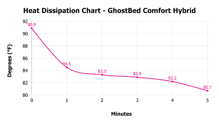 Ghostbed Comfort Hybrid Heat Dissipation Chart Ghostbed Comfort Hybrid V 1 3 Heat Dissipation Chart 1