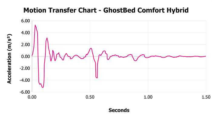 Ghostbed Comfort Hybrid Motion Transfer Chart Ghostbed Comfort Hybrid V 1 3 Motion Transfer Chart 1
