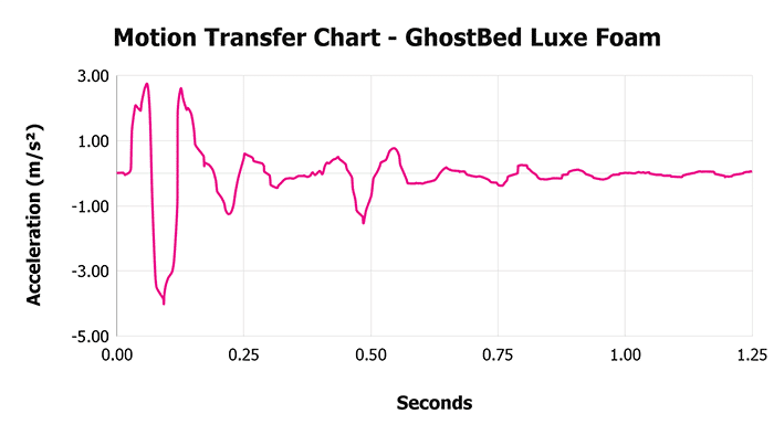 Ghostbed Luxe Foam V 1 3 Motion Transfer Chart 1