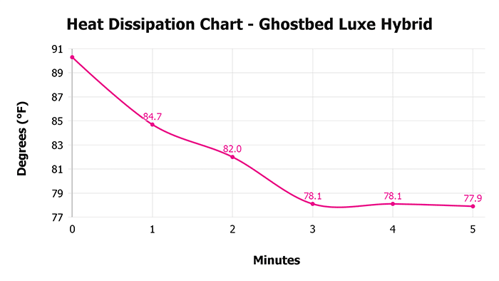 Ghostbed Luxe Hybrid V 1 3 Heat Dissipation Chart 1 Ghostbed Luxe Hybrid V 1 3 Heat Dissipation Chart 1