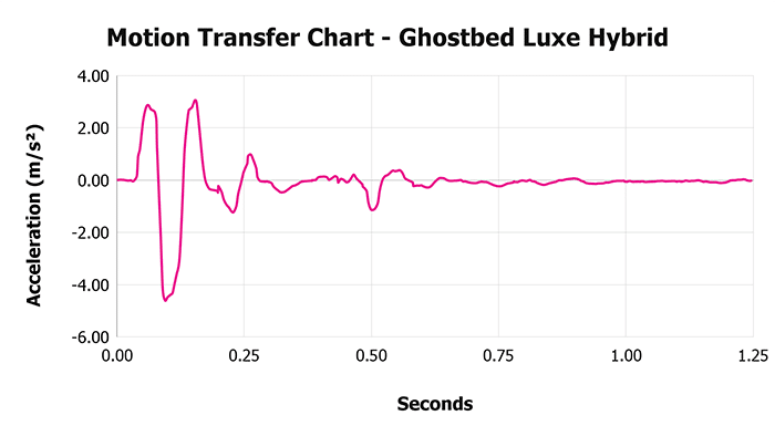 Ghostbed Luxe Hybrid V 1 3 Motion Transfer Chart 1 Ghostbed Luxe Hybrid V 1 3 Motion Transfer Chart 1