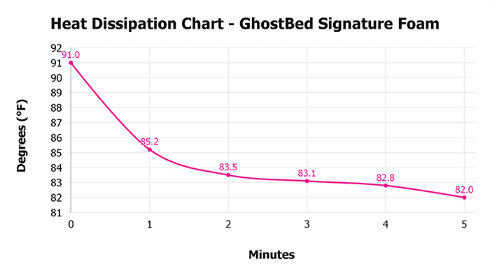 Ghostbed Signature Foam Heat Dissipation Chart Ghostbed Signature Foam Heat Dissipation Chart