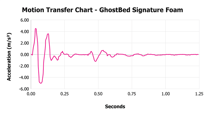 Ghostbed Signature Foam Motion Transfer Chart Ghostbed Signature Foam Motion Transfer Chart
