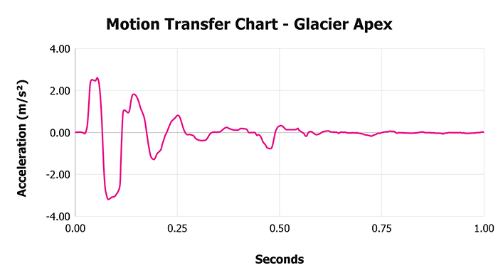 Glacier Apex V 1 3 Motion Transfer Chart 1