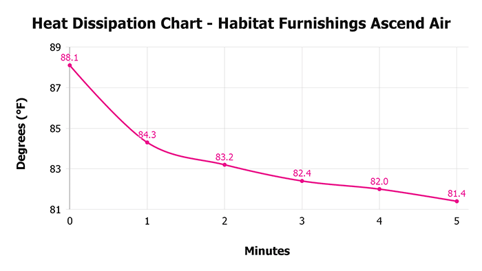 Habitat Furnishings Ascend Air V 1 3 Heat Dissipation Chart 1 Habitat Furnishings Ascend Air V 1 3 Heat Dissipation Chart 1