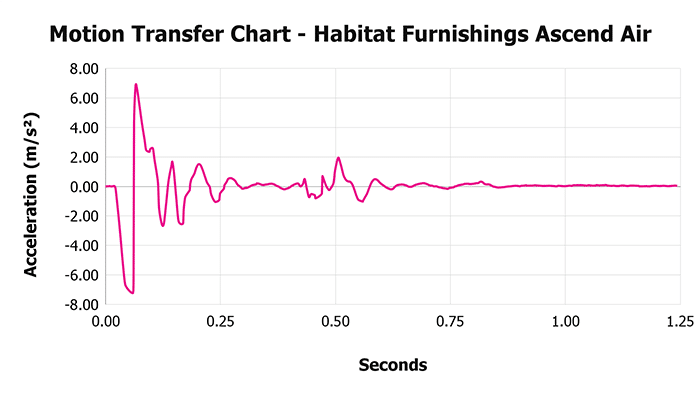 Habitat Furnishings Ascend Air V 1 3 Motion Transfer Chart 1 Habitat Furnishings Ascend Air V 1 3 Motion Transfer Chart 1