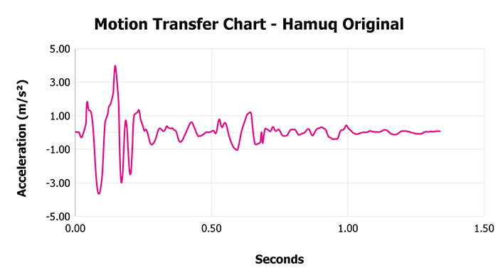 Hamuq Original V 1 3 Motion Transfer Chart 1