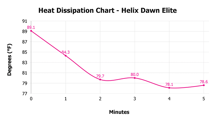 Helix Dawn Elite V 1 3 Heat Dissipation Chart 1 Helix Dawn Elite V 1 3 Heat Dissipation Chart 1