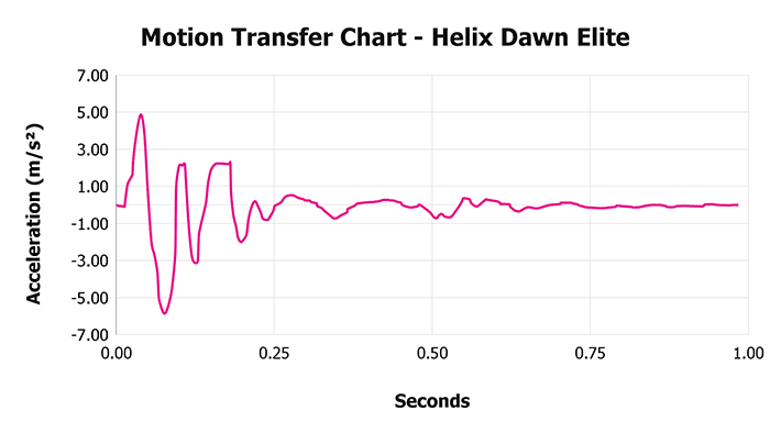 Helix Dawn Elite V 1 3 Motion Transfer Chart 1 Helix Dawn Elite V 1 3 Motion Transfer Chart 1